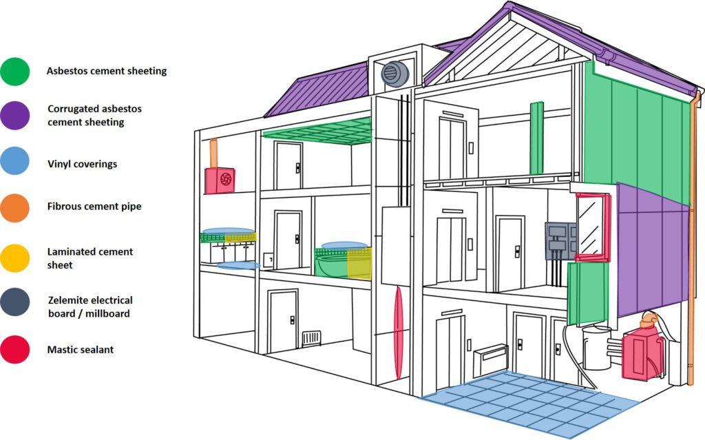 CVE Asbestos-in-Home diagram